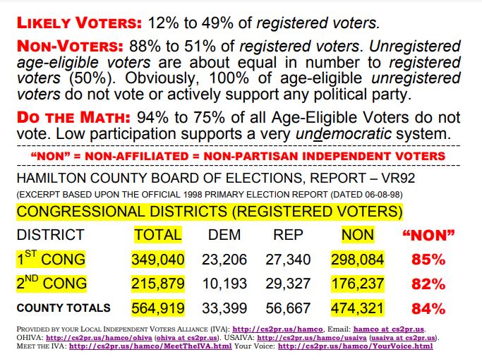 85% Nonpartisan Voters